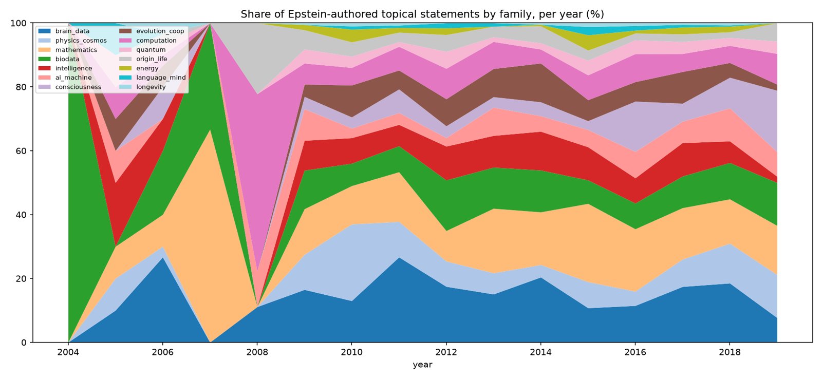 Chart of each topic family's share by year