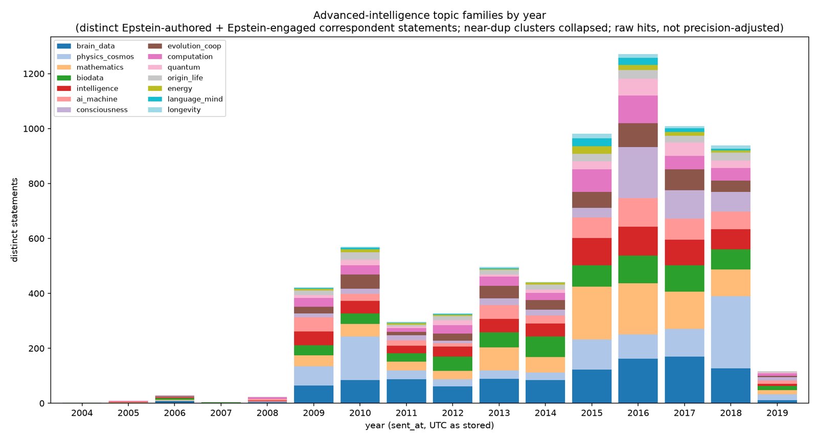 Stacked bar chart of topical statements per year, 2004 to 2019
